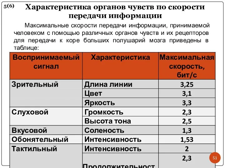 Максимальные скорости передачи информации, принимаемой человеком с помощью различных органов чувств