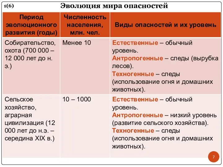 Эволюция мира опасностей 1(6)