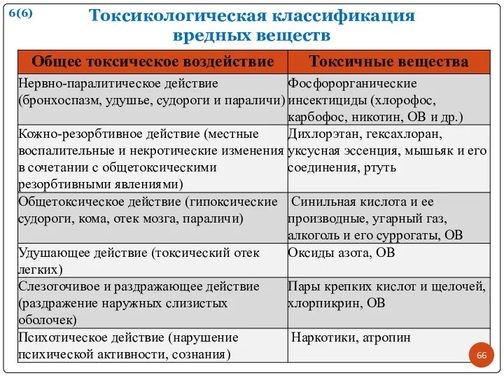 Токсикологическая классификация вредных веществ 6(6)