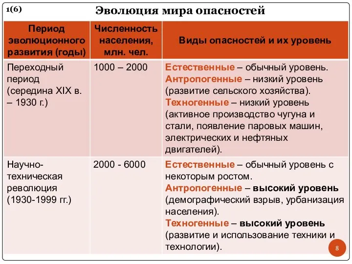 Эволюция мира опасностей 1(6)