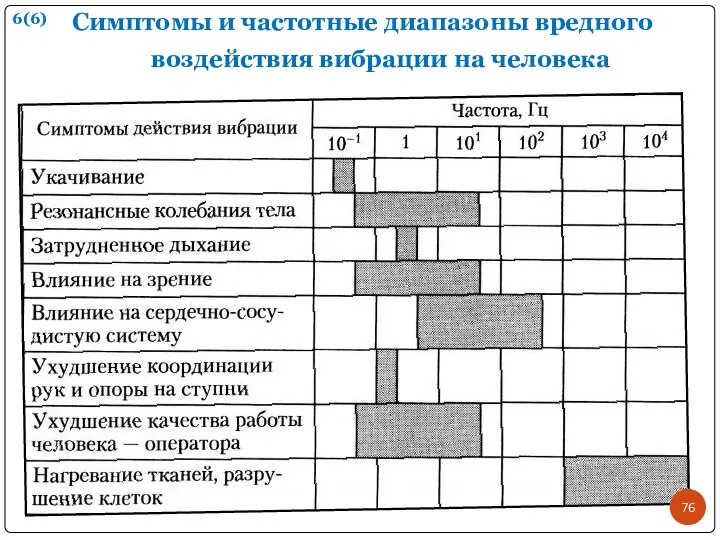 Симптомы и частотные диапазоны вредного воздействия вибрации на человека 6(6)