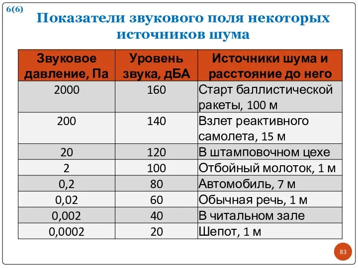 Показатели звукового поля некоторых источников шума 6(6)