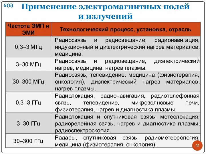 Применение электромагнитных полей и излучений 6(6)