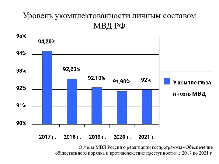 Уровень укомплектованности личным составом МВД РФ Отчеты МВД России о реализации