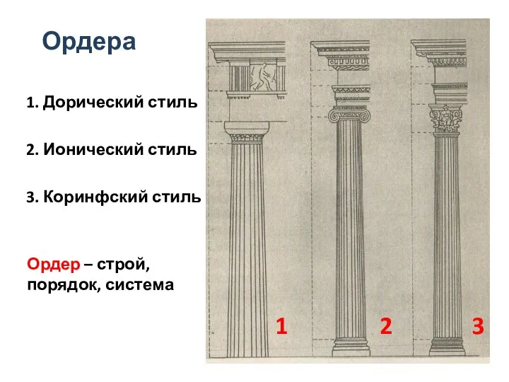 Ордера 1. Дорический стиль 2. Ионический стиль 3. Коринфский стиль Ордер