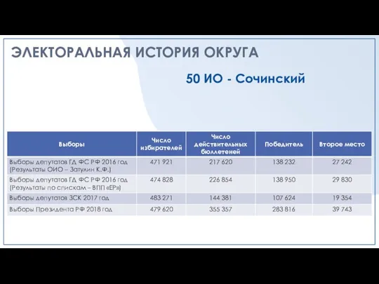 ЭЛЕКТОРАЛЬНАЯ ИСТОРИЯ ОКРУГА 50 ИО - Сочинский