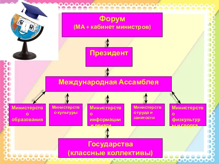 Министерство образования Министерство информации и печати Министерство культуры Министерство труда и