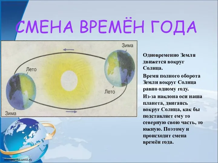 СМЕНА ВРЕМЁН ГОДА Одновременно Земля движется вокруг Солнца. Время полного оборота