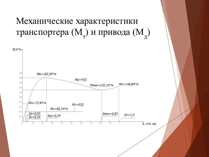 Механические характеристики транспортера (Мт) и привода (Мд)