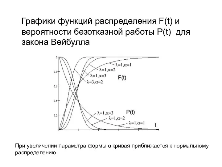 Графики функций распределения F(t) и вероятности безотказной работы P(t) для закона