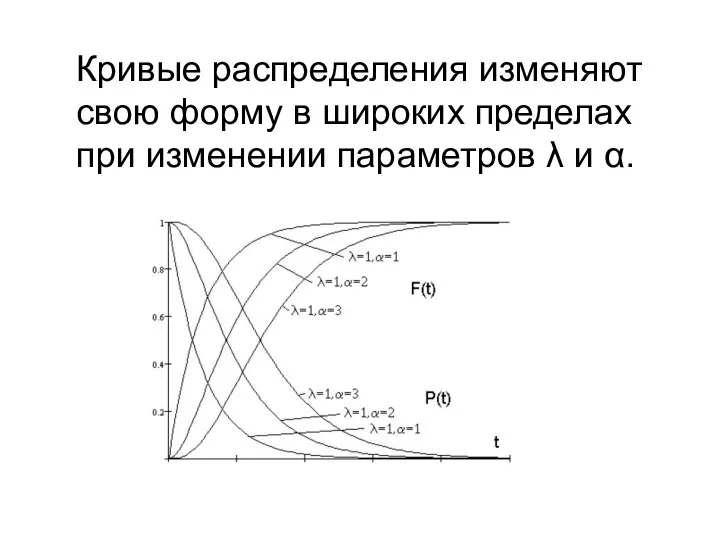 Кривые распределения изменяют свою форму в широких пределах при изменении параметров λ и α.