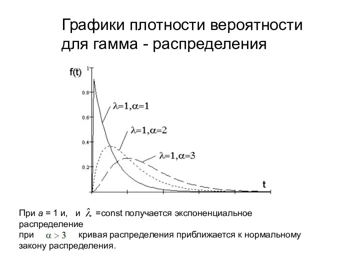 Графики плотности вероятности для гамма - распределения При а = 1