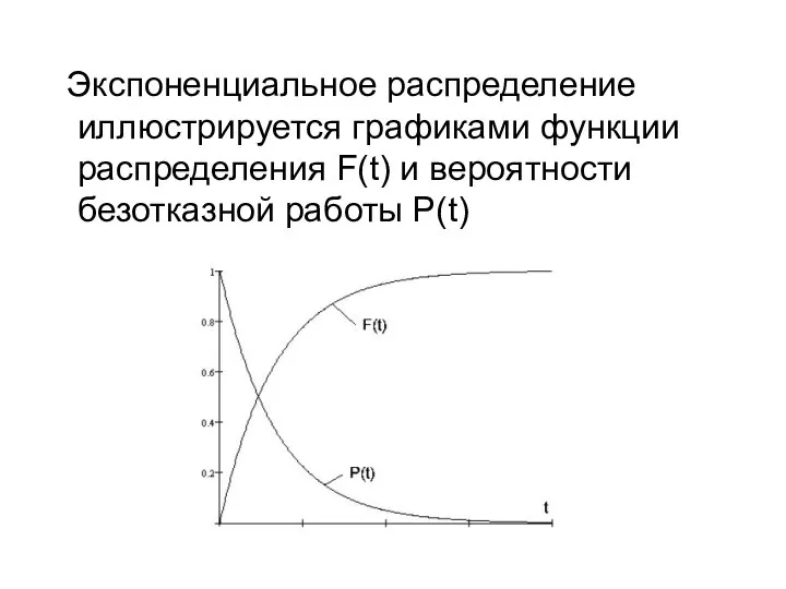 Экспоненциальное распределение иллюстрируется графиками функции распределения F(t) и вероятности безотказной работы P(t)