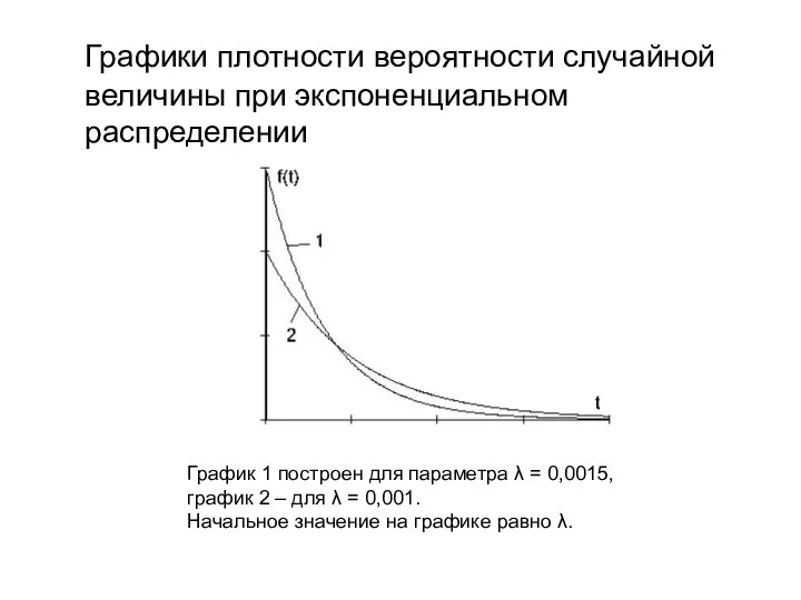 Графики плотности вероятности случайной величины при экспоненциальном распределении График 1 построен