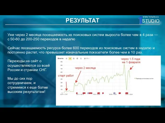 РЕЗУЛЬТАТ Уже через 2 месяца посещаемость из поисковых систем выросла более