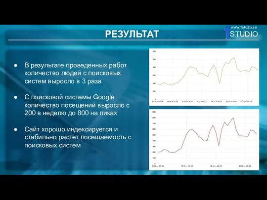 РЕЗУЛЬТАТ В результате проведенных работ количество людей с поисковых систем выросло