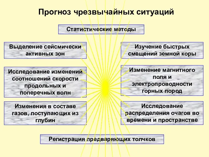 Прогноз чрезвычайных ситуаций Статистические методы Выделение сейсмически активных зон Изучение быстрых