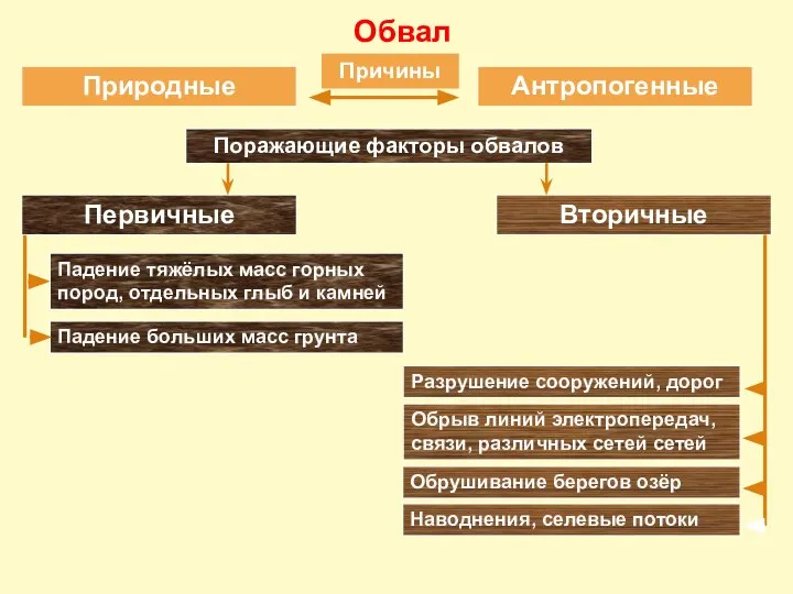 Обвал Природные Антропогенные Причины Поражающие факторы обвалов Первичные Вторичные Падение тяжёлых