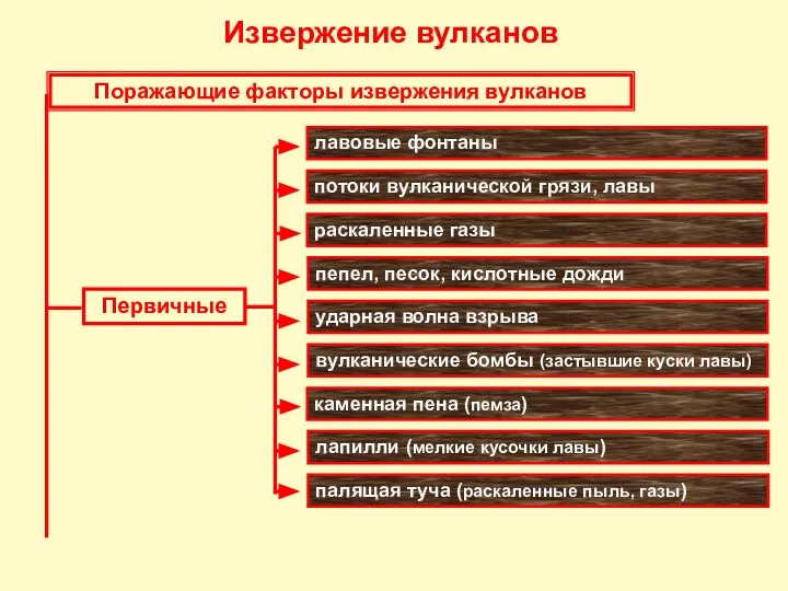 лавовые фонтаны потоки вулканической грязи, лавы раскаленные газы пепел, песок, кислотные