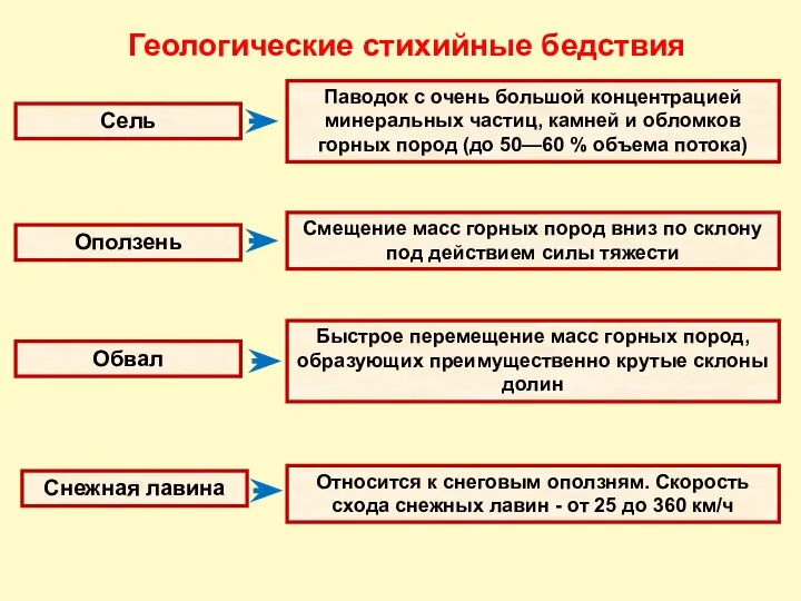 Геологические стихийные бедствия Сель Оползень Обвал Снежная лавина Паводок с очень