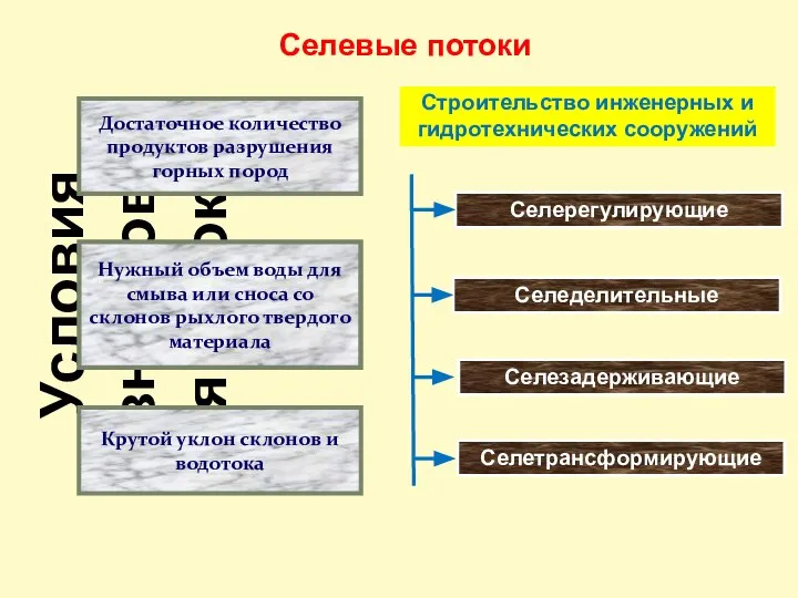 Селевые потоки Условия возникновения потока Строительство инженерных и гидротехнических сооружений Селерегулирующие