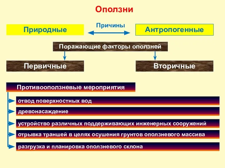 Оползни Природные Антропогенные Причины Поражающие факторы оползней Первичные Вторичные Противооползневые мероприятия