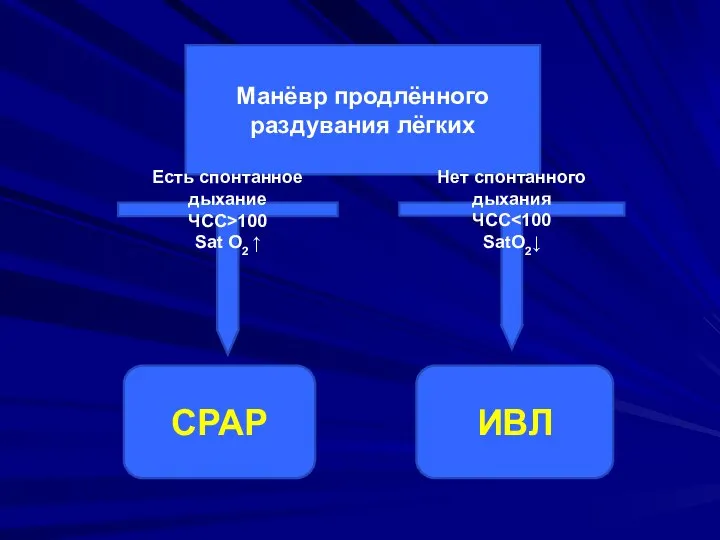 Манёвр продлённого раздувания лёгких СРАР ИВЛ Есть спонтанное дыхание ЧСС>100 Sat