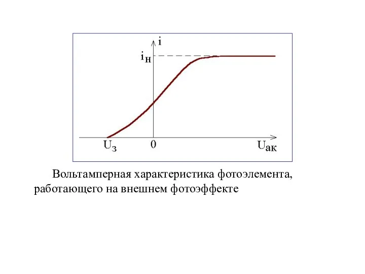 Вольтамперная характеристика фотоэлемента, работающего на внешнем фотоэффекте