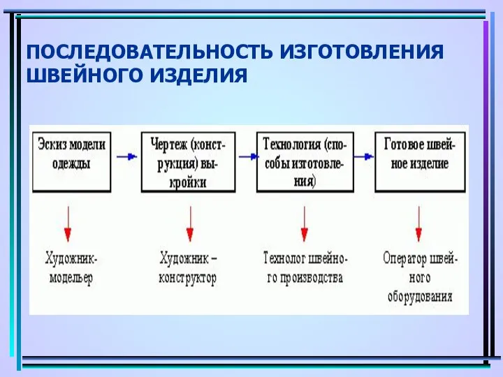 ПОСЛЕДОВАТЕЛЬНОСТЬ ИЗГОТОВЛЕНИЯ ШВЕЙНОГО ИЗДЕЛИЯ