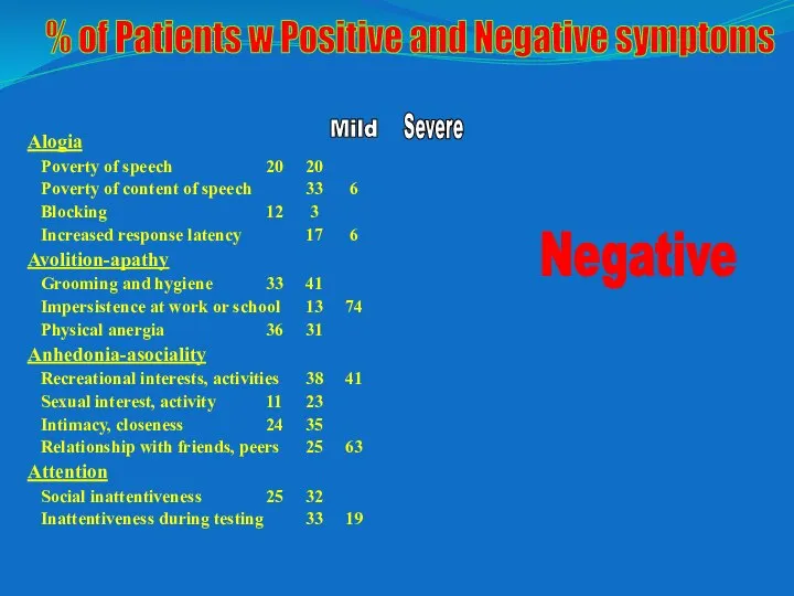 Alogia Poverty of speech 20 20 Poverty of content of speech