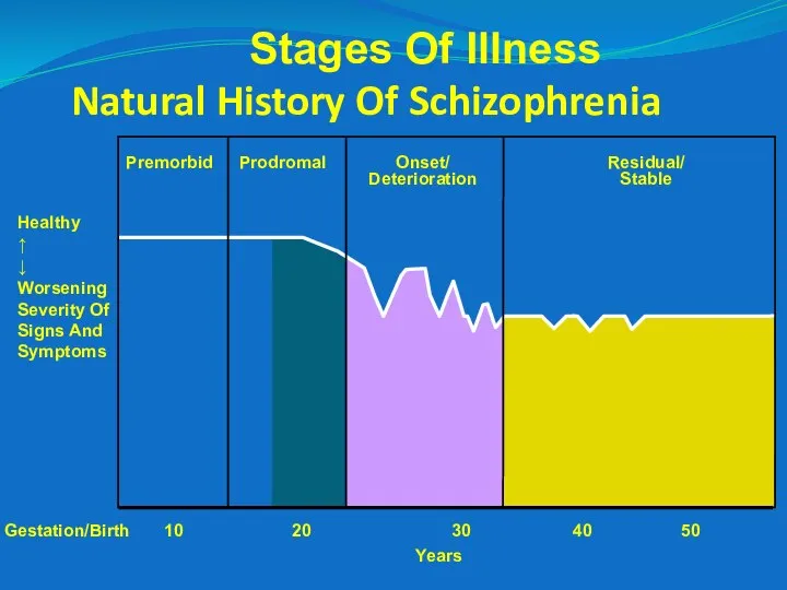 Gestation/Birth 10 20 30 40 50 Premorbid Prodromal Onset/ Deterioration Residual/