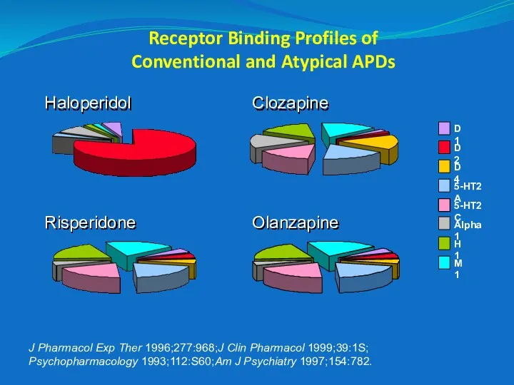 Receptor Binding Profiles of Conventional and Atypical APDs J Pharmacol Exp