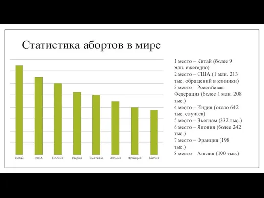 1 место – Китай (более 9 млн. ежегодно) 2 место –