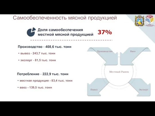 Самообеспеченность мясной продукцией Доля самообеспечения местной мясной продукцией 37% Производство -