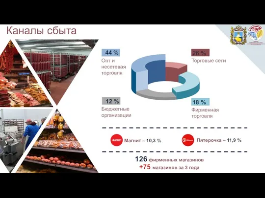 Каналы сбыта 126 фирменных магазинов +75 магазинов за 3 года Магнит