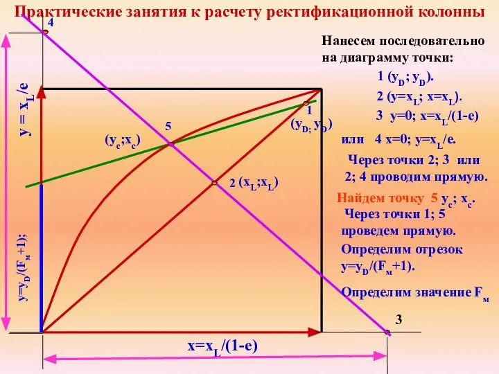 Практические занятия к расчету ректификационной колонны 3 у=0; х=xL/(1-e) (yD; yD)