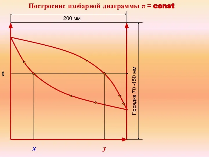 Построение изобарной диаграммы π = const х у t Порядка 70 -150 мм 200 мм