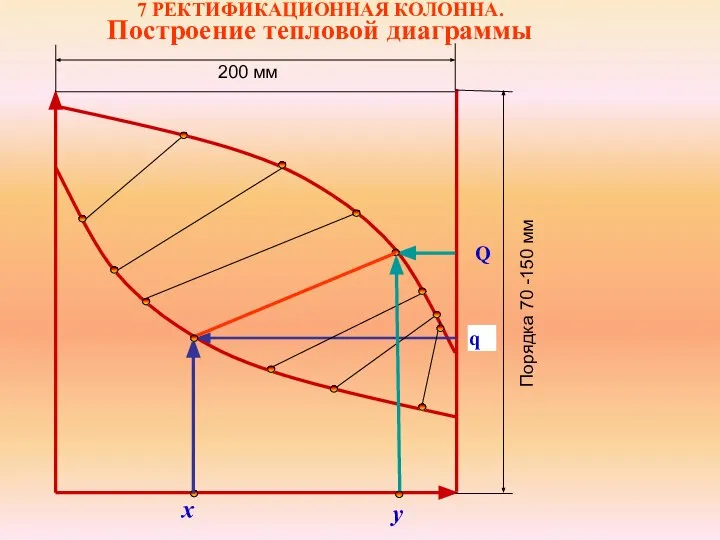 7 РЕКТИФИКАЦИОННАЯ КОЛОННА. Построение тепловой диаграммы x q Q у Порядка 70 -150 мм 200 мм