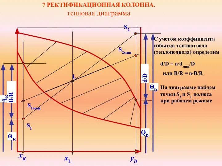 7 РЕКТИФИКАЦИОННАЯ КОЛОННА. тепловая диаграмма L xL хR B/R ΘR ΘD