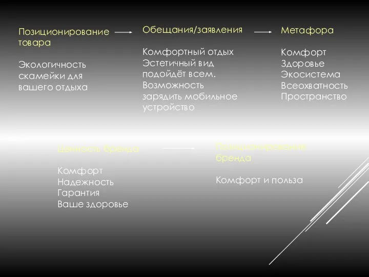 Позиционирование товара Экологичность скамейки для вашего отдыха Обещания/заявления Комфортный отдых Эстетичный