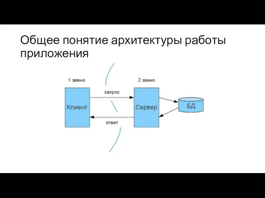 Общее понятие архитектуры работы приложения