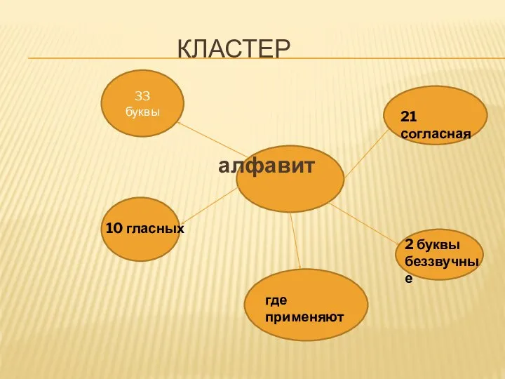 33 буквы КЛАСТЕР алфавит 10 гласных 21 согласная 2 буквы беззвучные где применяют