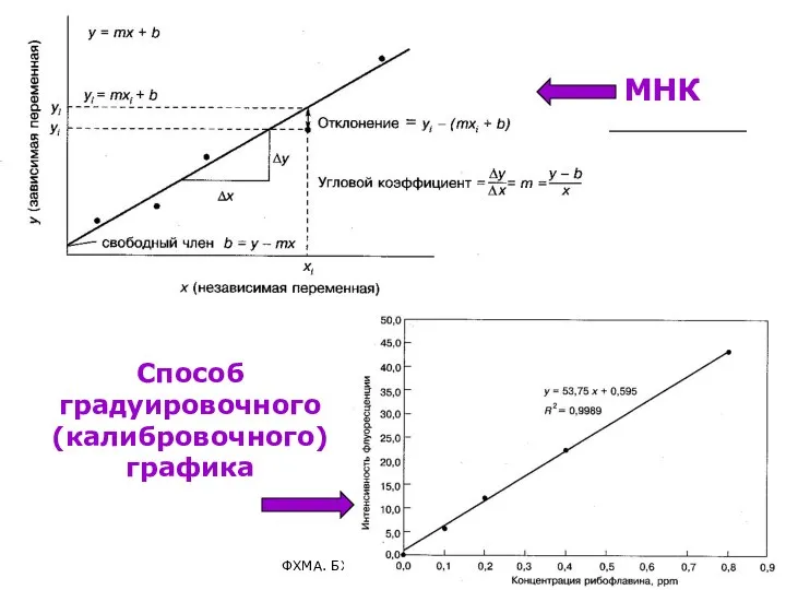 ФХМА. БХ. ЛК. №1. Попова Л.Ф. Способ градуировочного (калибровочного) графика МНК