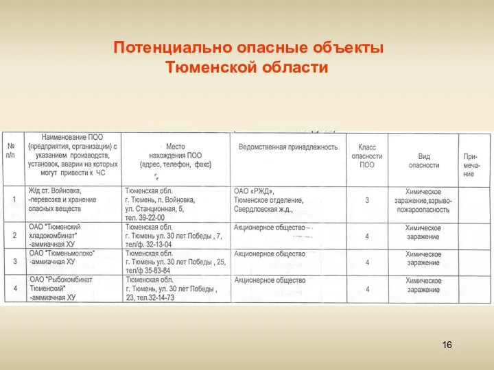 Потенциально опасные объекты Тюменской области