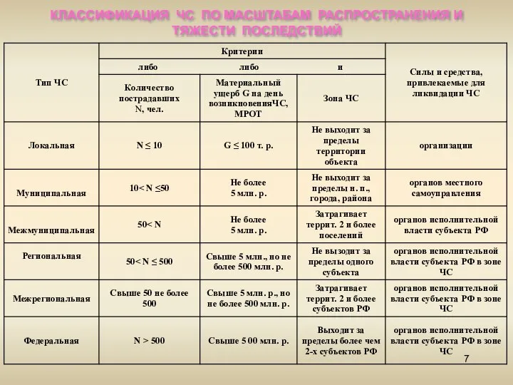 КЛАССИФИКАЦИЯ ЧС ПО МАСШТАБАМ РАСПРОСТРАНЕНИЯ И ТЯЖЕСТИ ПОСЛЕДСТВИЙ