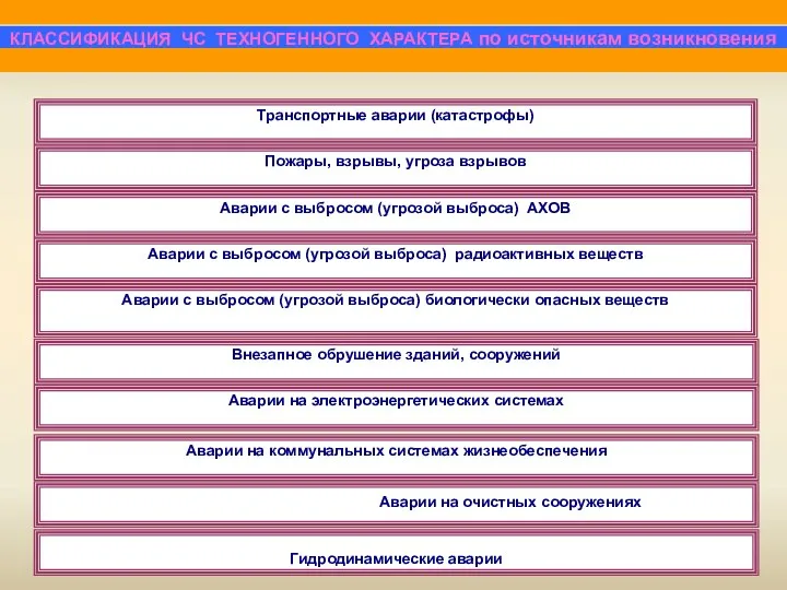 Транспортные аварии (катастрофы) Пожары, взрывы, угроза взрывов Аварии с выбросом (угрозой