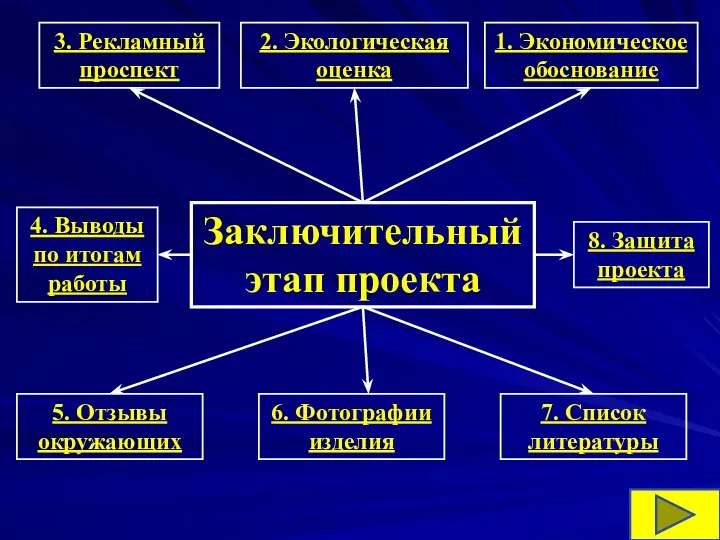 Заключительный этап проекта 1. Экономическое обоснование 2. Экологическая оценка 3. Рекламный