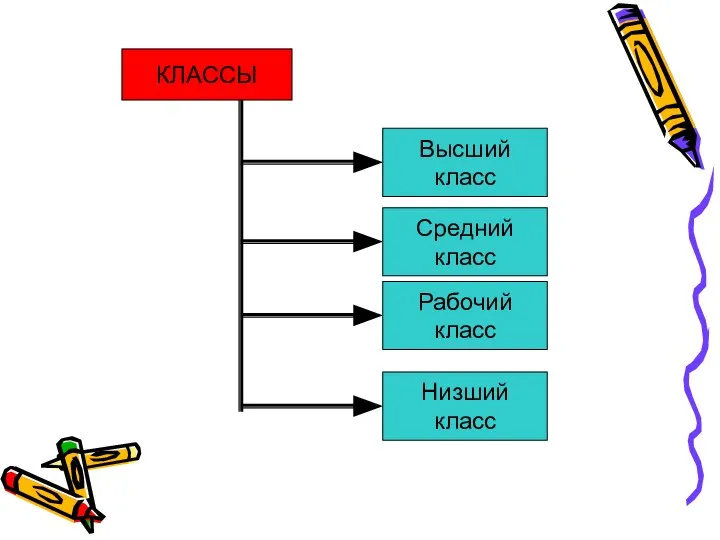 КЛАССЫ Высший класс Средний класс Рабочий класс Низший класс