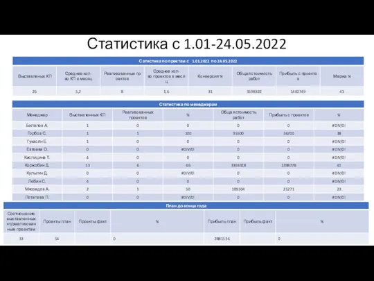 Статистика с 1.01-24.05.2022