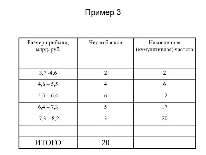 Пример 3 Для банков, сгруппированных по размеру прибыли, определить первый и третий квартили.